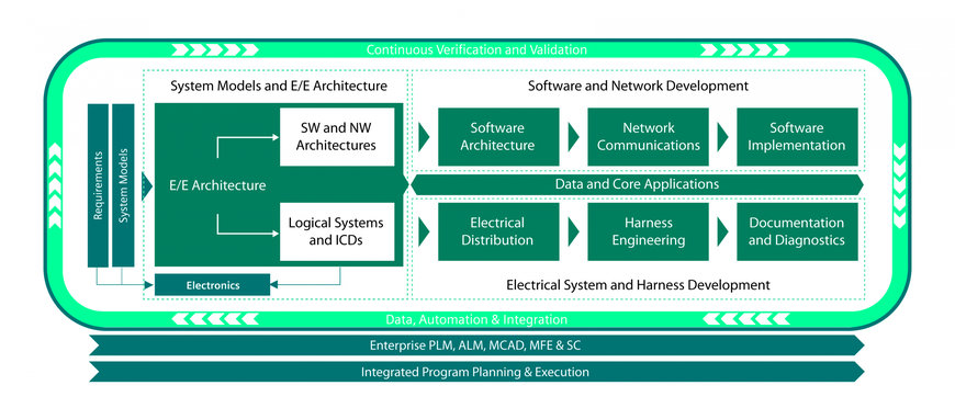 SIEMENS ERWEITERT SEIN XCELERATOR PORTFOLIO, UM DIE ENTWICKLUNG ELEKTRISCH/ELEKTRONISCHER SYSTEME ZU TRANSFORMIEREN